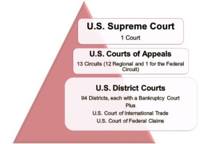 US Federal Court Structure 